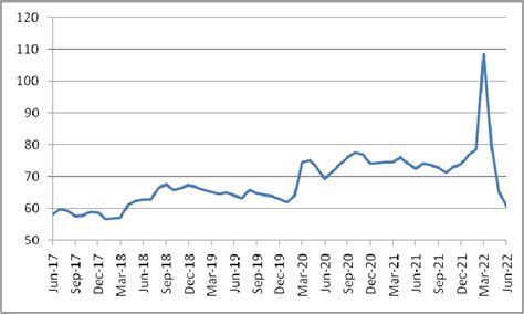 USD to RUB Exchange Rate